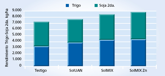 gráfico de rendimiento
