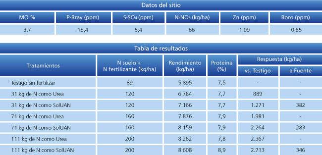 tabla de resultados