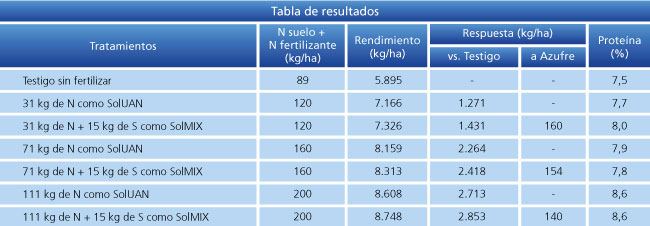 tabla de resultados