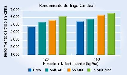 gráfico de rendimiento