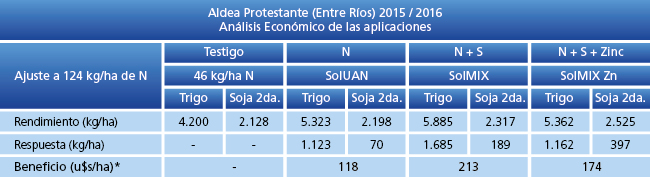 tabla de resultados
