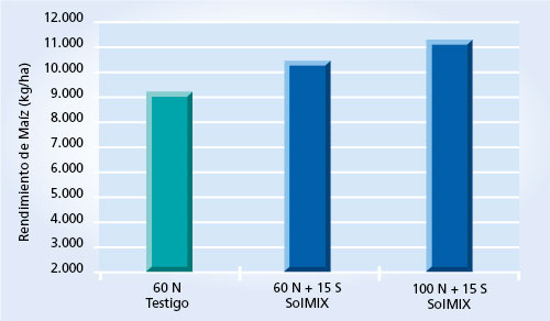 gráfico de rendimiento