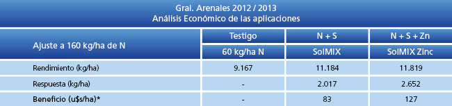 Análisis económico de las aplicaciones