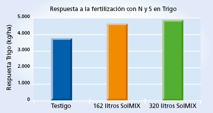 gráfico de rendimiento