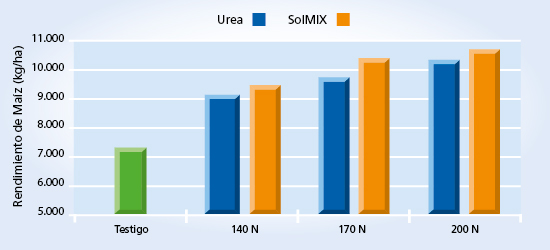 gráfico de rendimiento