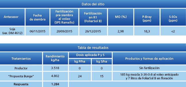 tabla de resultados