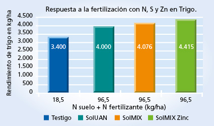 gráfico de rendimiento
