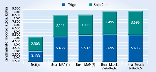 gráfico de rendimiento
