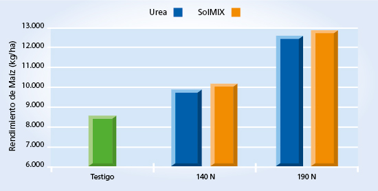 gráfico de rendimiento
