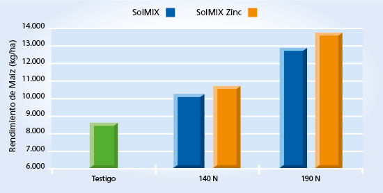 gráfico de rendimiento