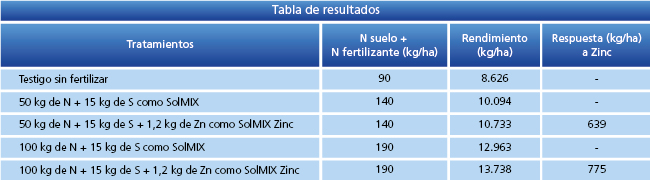 tabla de resultados