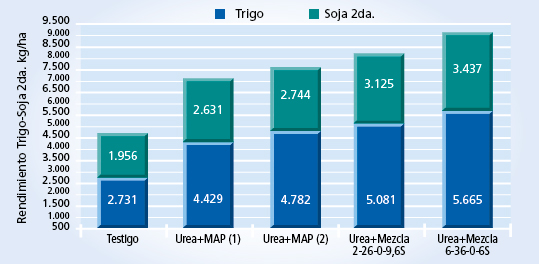 gráfico de rendimiento