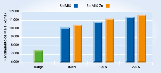 gráfico de rendimiento