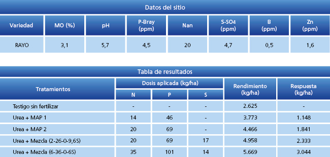 tabla de resultados