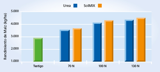 gráfico de rendimiento