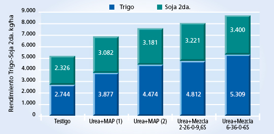 gráfico de rendimiento