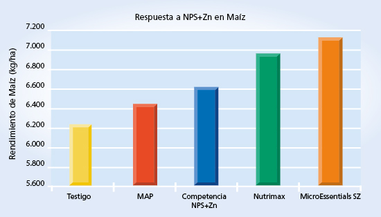 gráfico de rendimiento