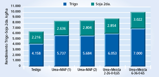 gráfico de rendimiento
