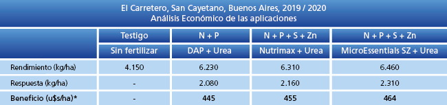 tabla de resultados