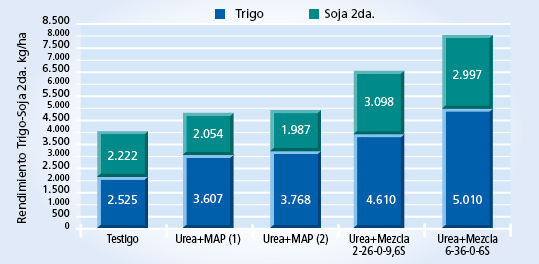 gráfico de rendimiento