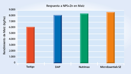gráfico de rendimiento