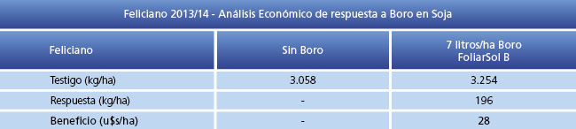Análisis economico