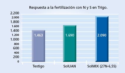 gráfico de rendimiento