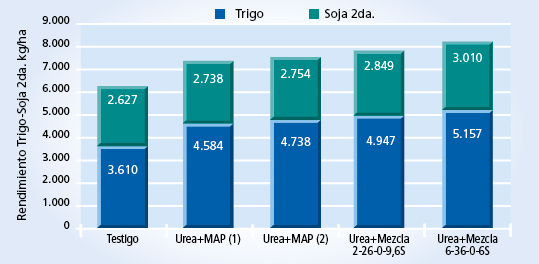 gráfico de rendimiento