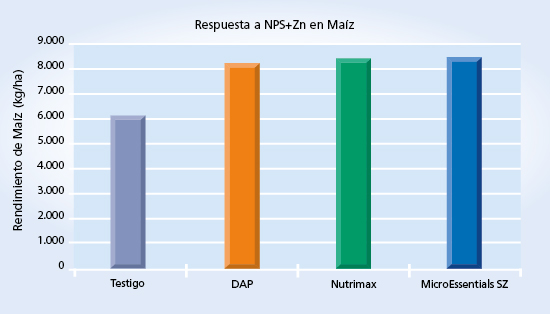 gráfico de rendimiento