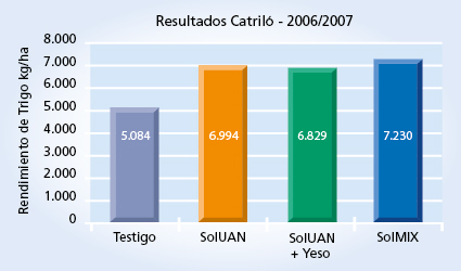 gráfico de rendimiento