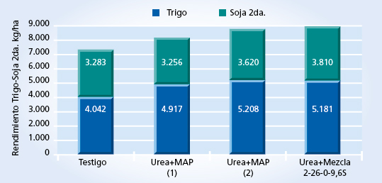 gráfico de rendimiento