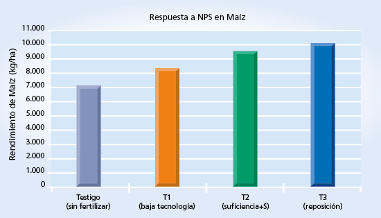 gráfico de resultados