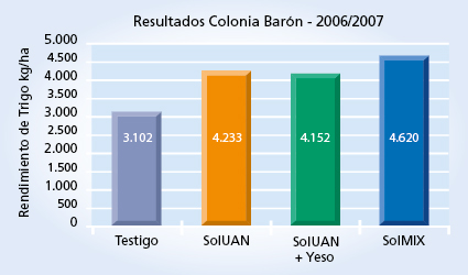 gráfico de rendimiento