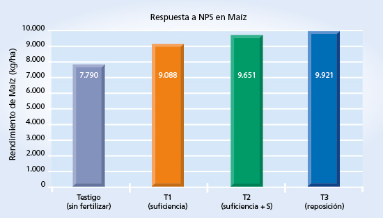 gráfico de resultados