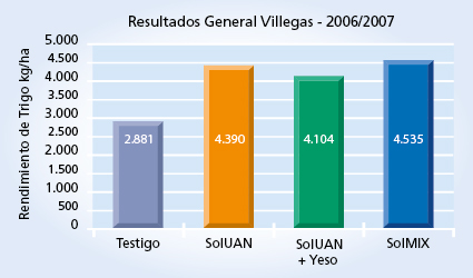 gráfico de rendimiento