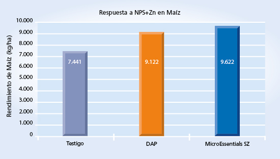 gráfico