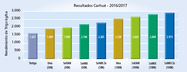gráfico de resultados