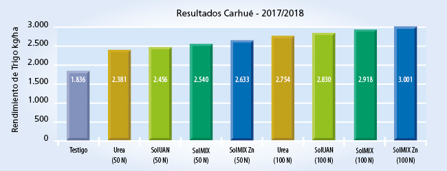 gráfico de resultados