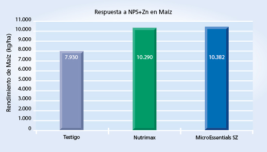 gráfico