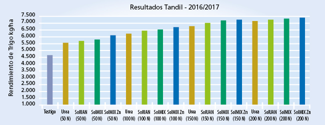 gráfico de resultados