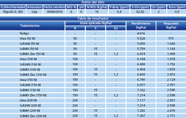 tabla de resultados