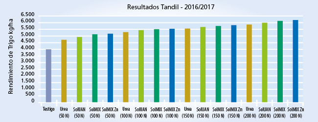 gráfico de resultados