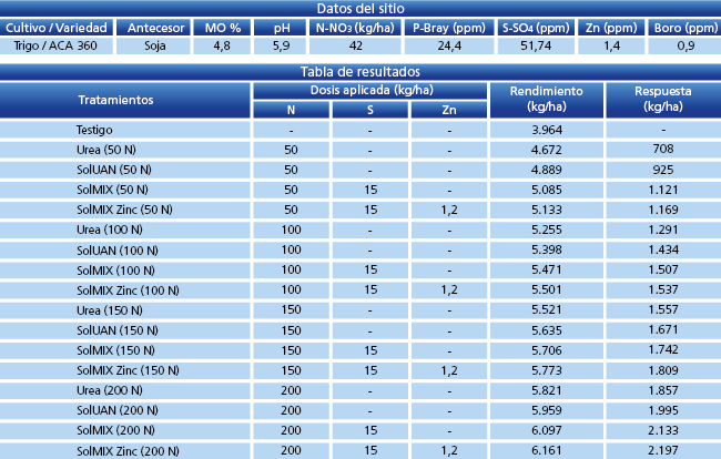 tabla de resultados