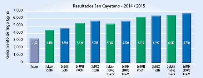 gráfico de resultados