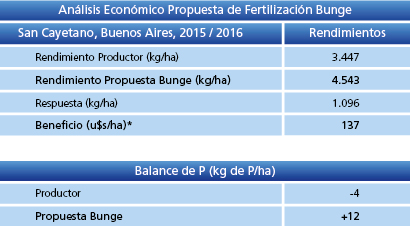 Tabla 2