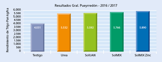 gráfico de resultados