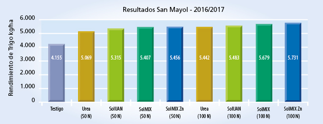 gráfico de resultados