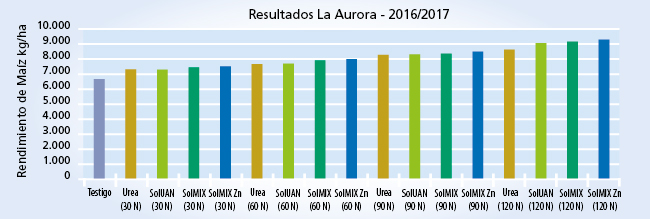 Gráfico de resultados