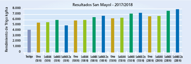 gráfico de resultados