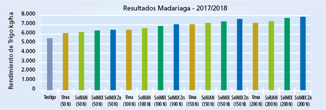 gráfico de resultados